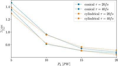 High brilliance γ-ray generation from the laser interaction in a carbon plasma channel